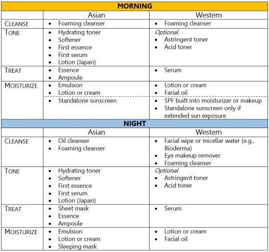 Asian Western Skincare Routine